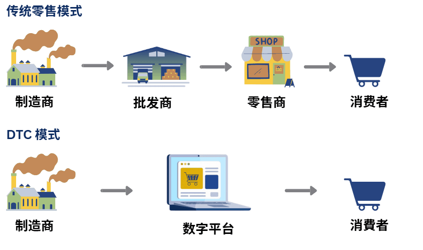 DTC与传统零售模式的运作比较.png