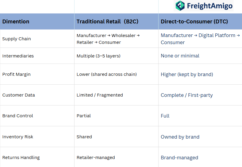 Differences between DTC model and traditional retail model.png