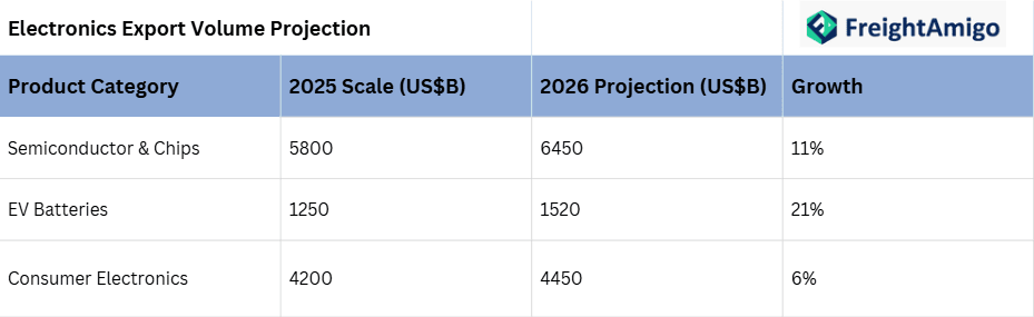 Electronics Export Volume Projection.png
