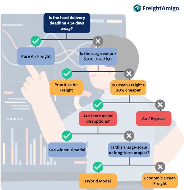 Electronics Logistics Decision Tree.png