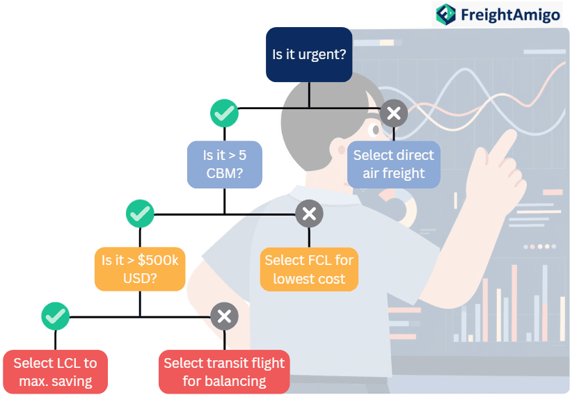 Electronics shipping-Decision tree.png