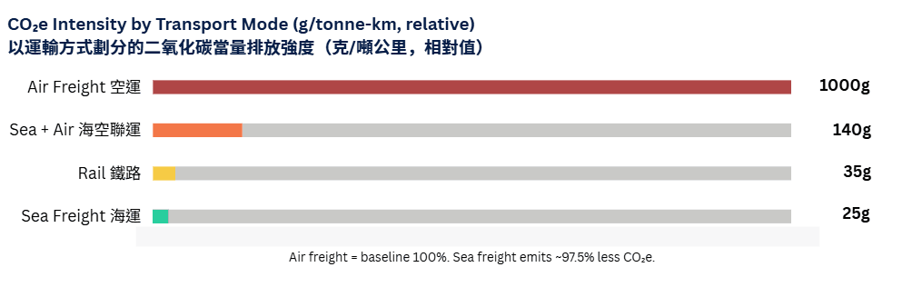 FreightAmigo電子產品貨運綠色轉型——2025年數據快照.png