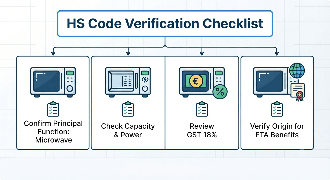 HS Code Verification Checklist