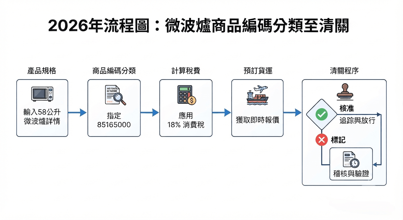 2026年微波爐 HS 編碼分類流程圖