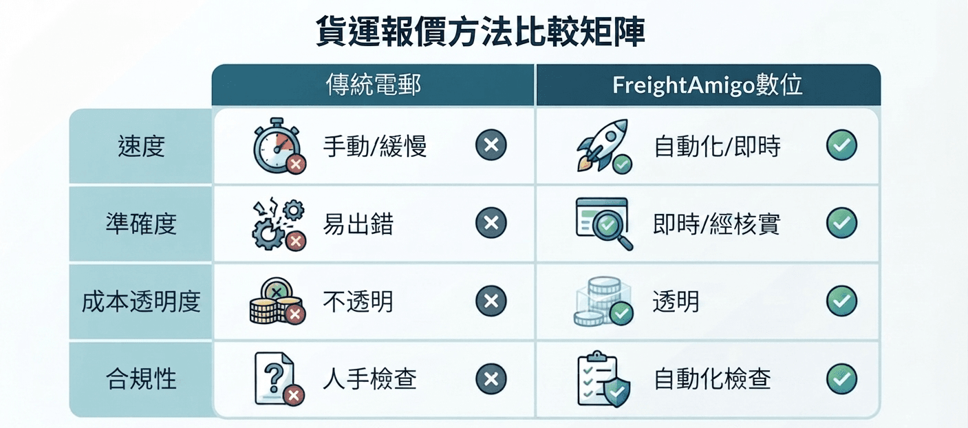 貨運報價方法比較
