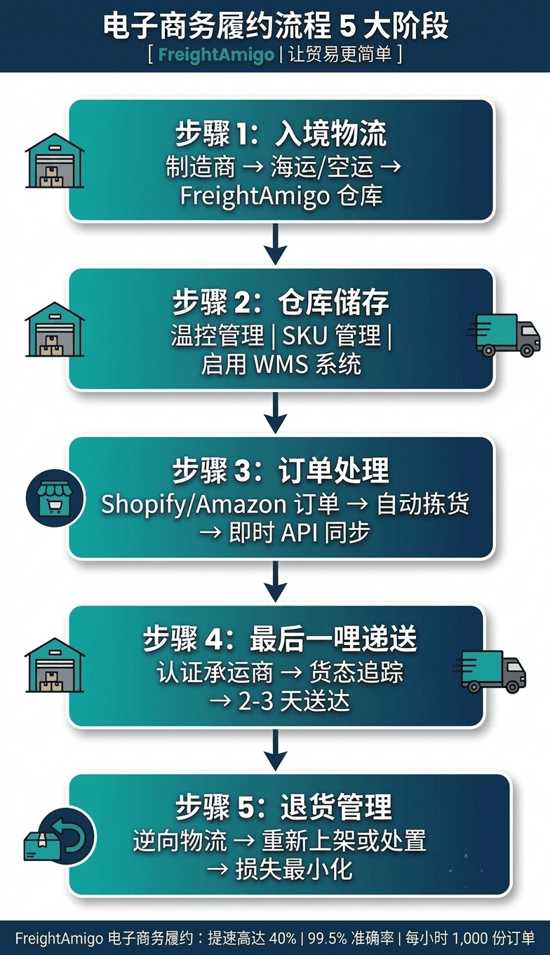 电子商务履约5大流程