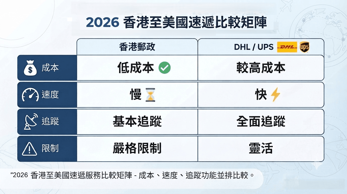 2026香港寄美國快遞對比矩陣 - 成本速度追蹤功能並排比較。