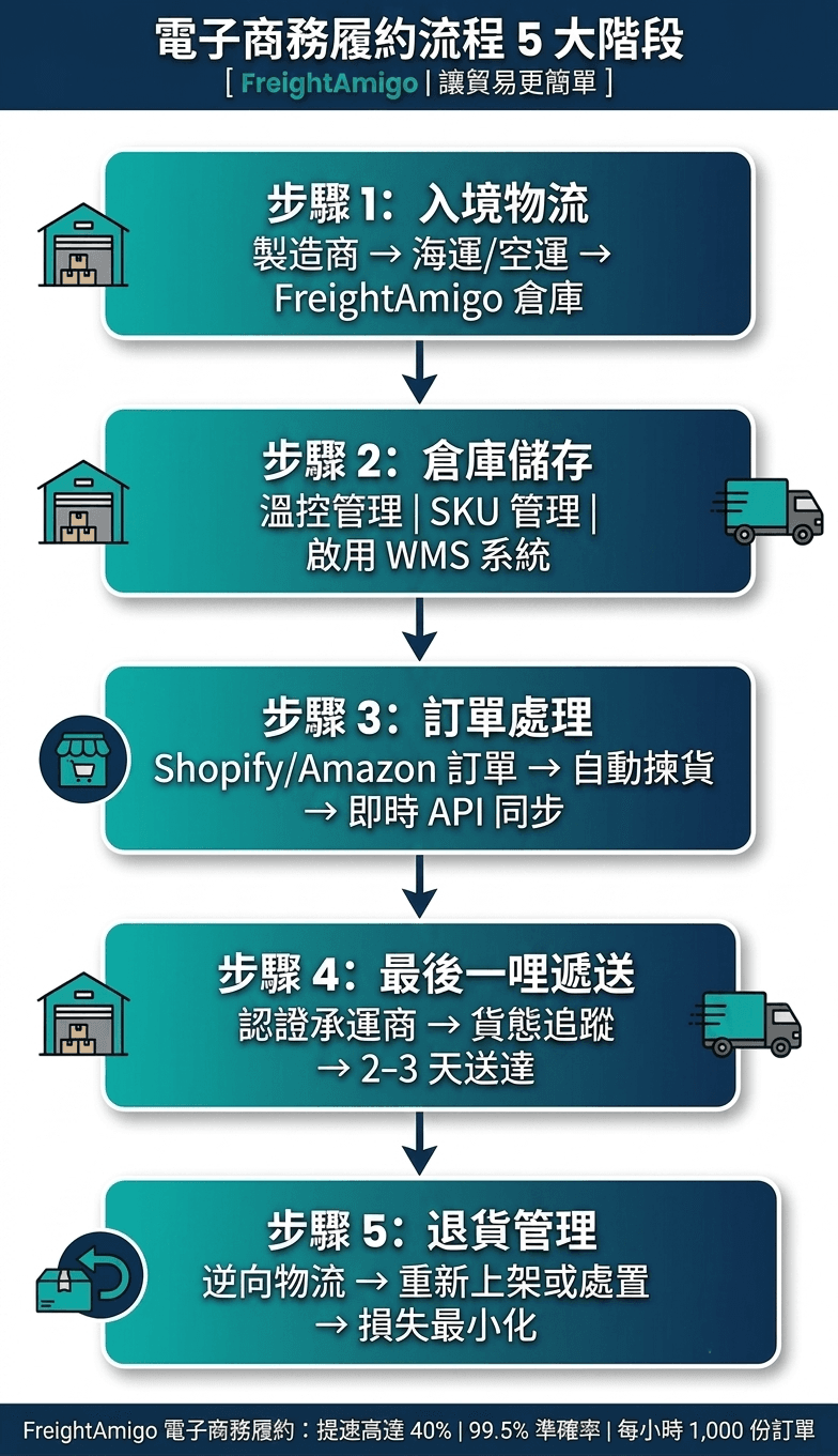 電子商務履約5大流程
