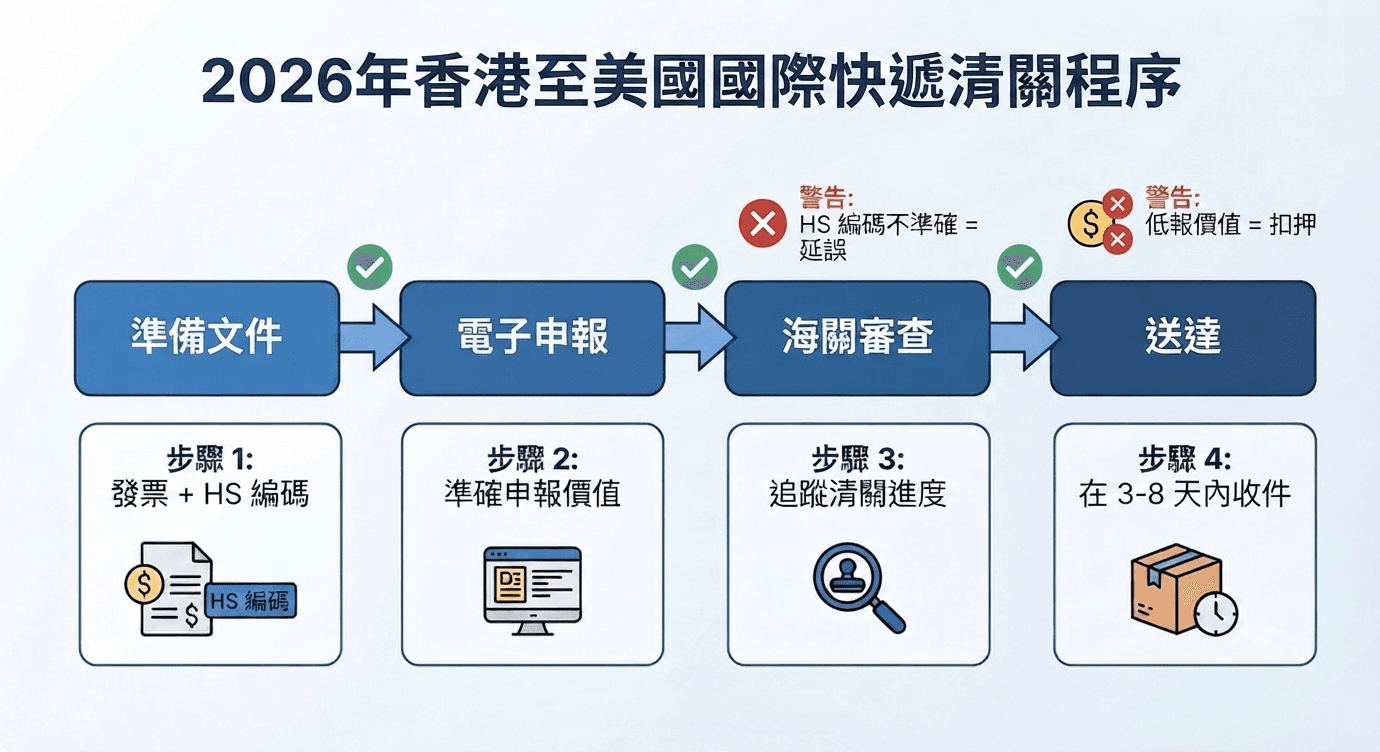 2026 香港至美國快遞清關程序