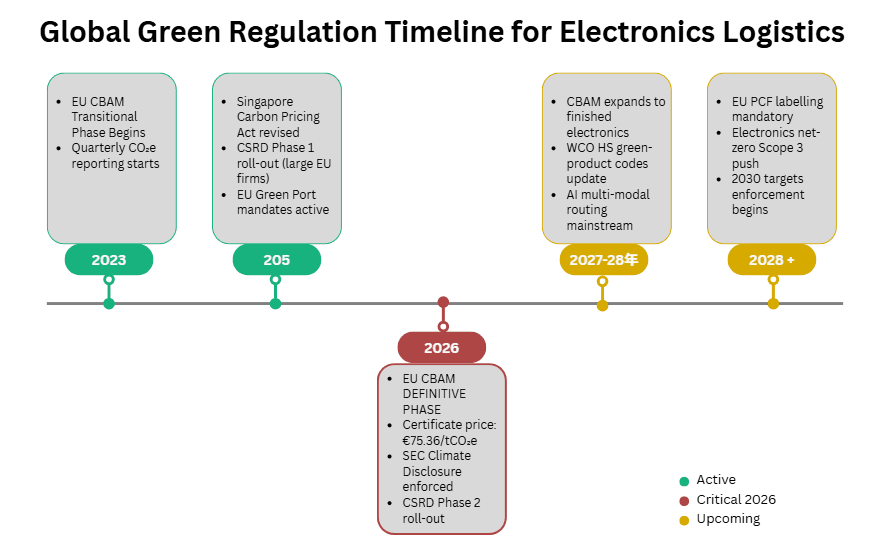 Global Green Regulation Timeline for Electronics Logistics.png