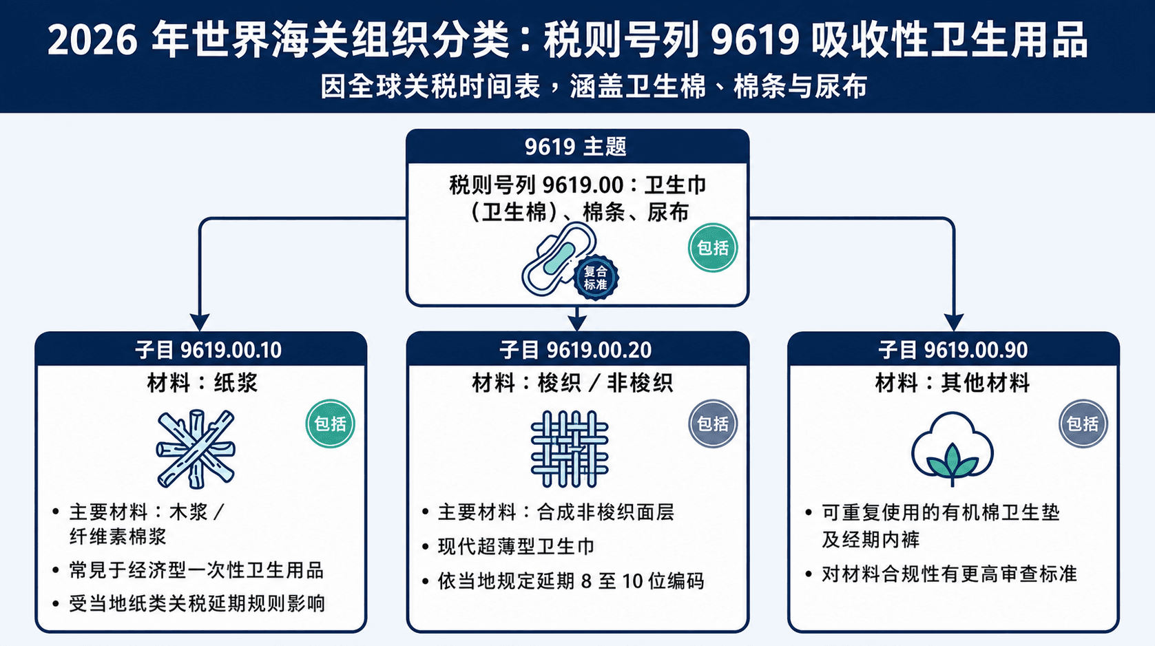 HS Code 9619 卫生用品.png