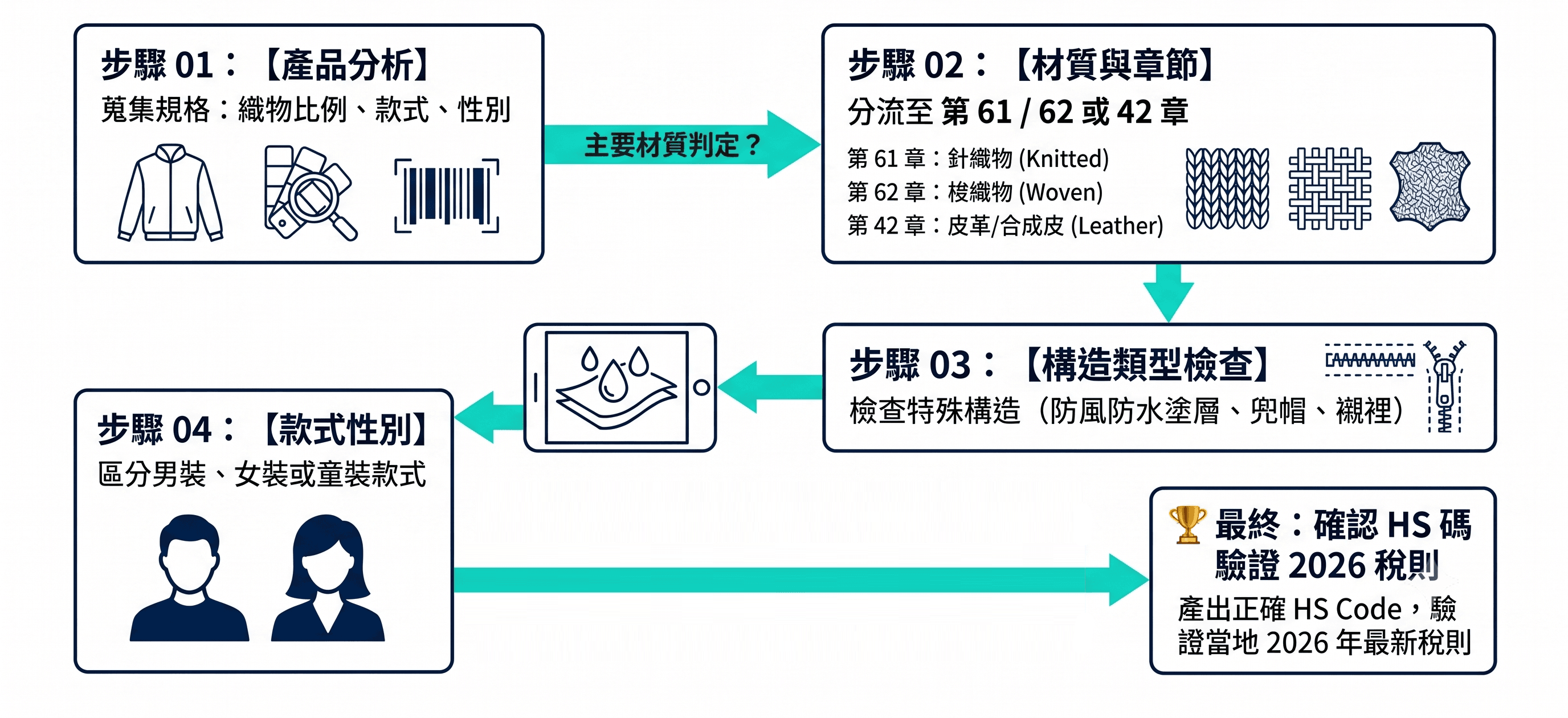 掌握 HS Code 分類:外套進出口必備指南TC.png
