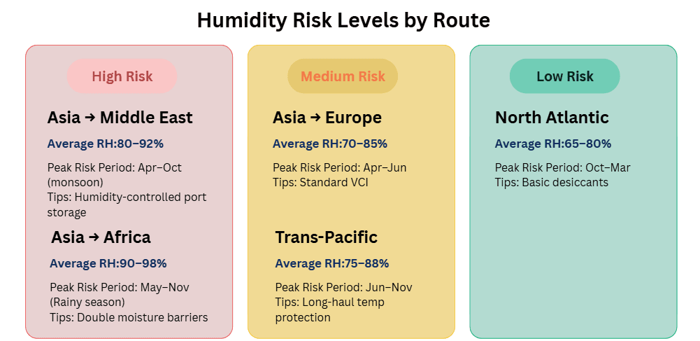 Humidity Risk Levels by Route.png