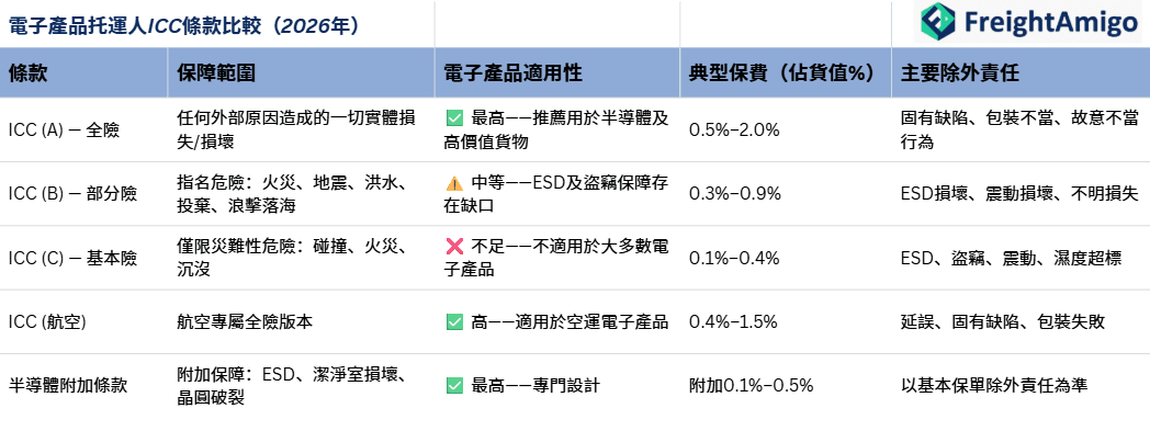 電子產品托運人ICC條款比較（2026年）.png