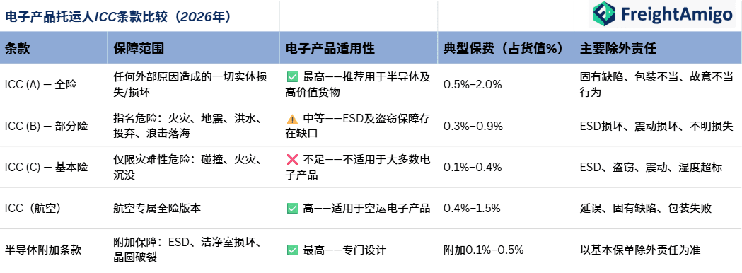 电子产品托运人ICC条款比较(2026年).png