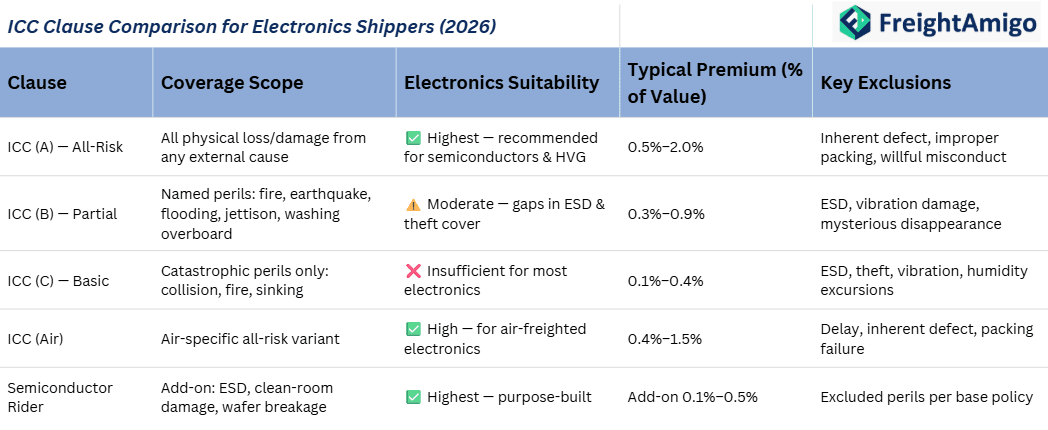 ICC Clause Comparison for Electronics Shippers (2026).png