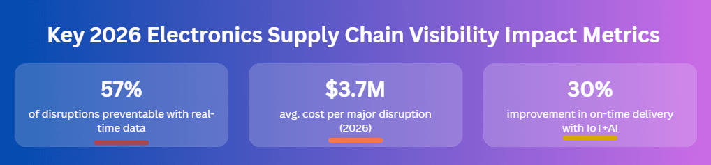 Key 2026 Electronics Supply Chain Visibility Impact Metrics.png