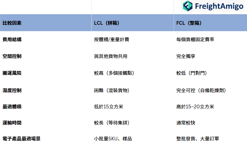電子貨物LCL與FCL比較.png