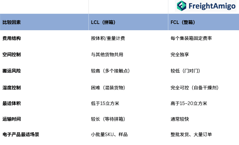 电子货物LCL与FCL比较.png
