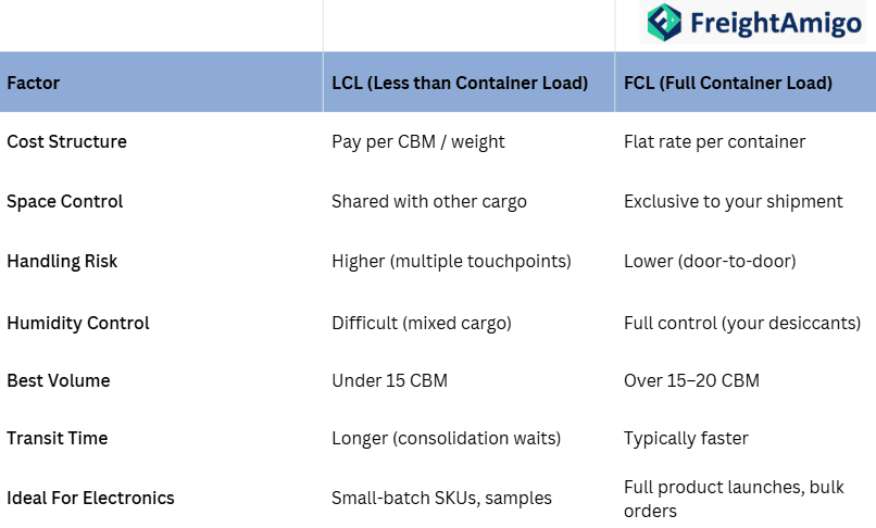 LCL vs FCL comparison for electronics cargo.png