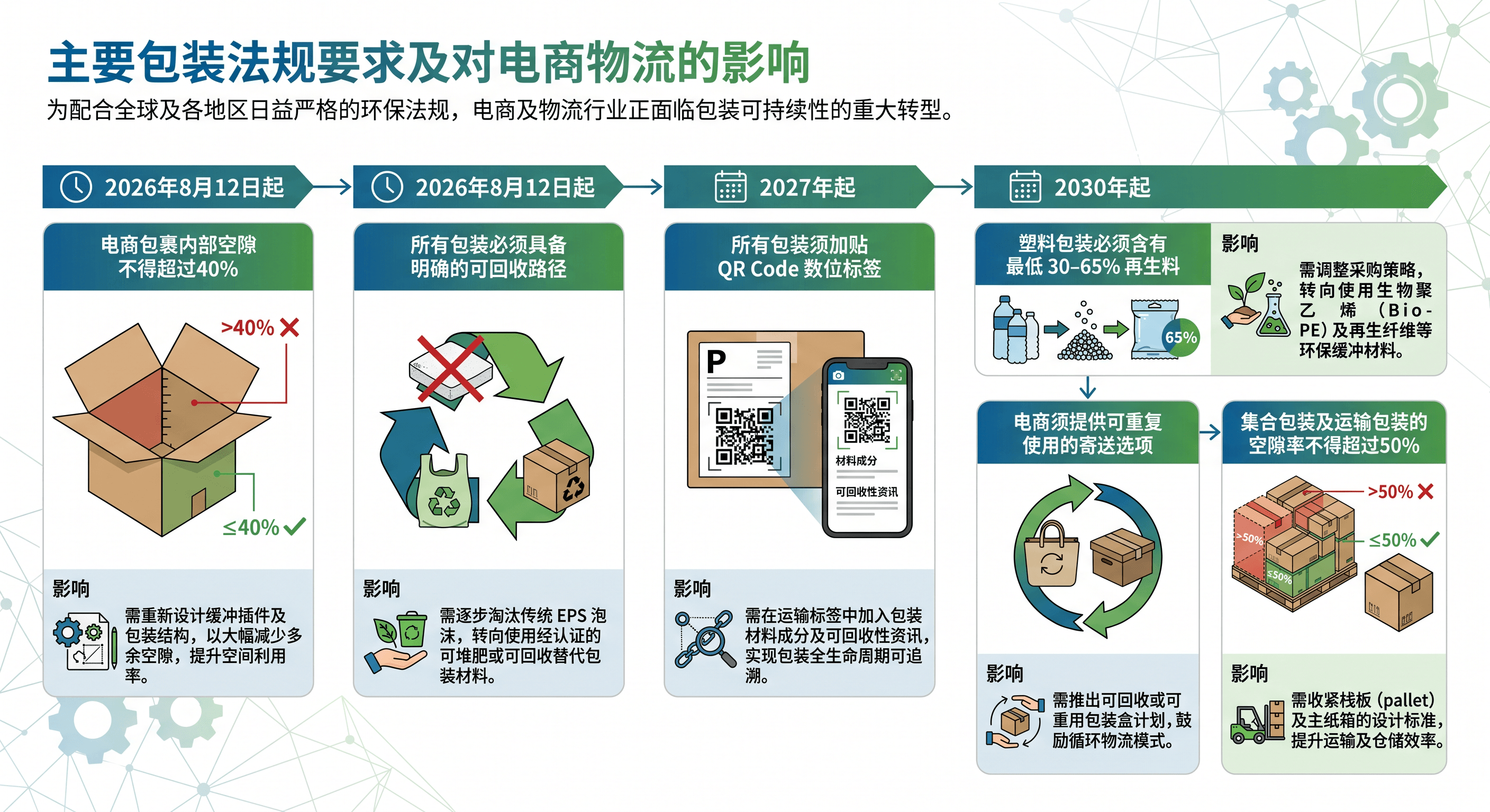 PPWR对电子产品货运商的关键里程碑与义务.png