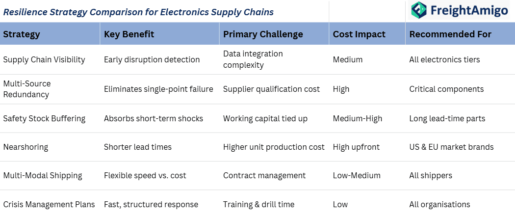 Resilience Strategy Comparison for Electronics Supply Chains.png
