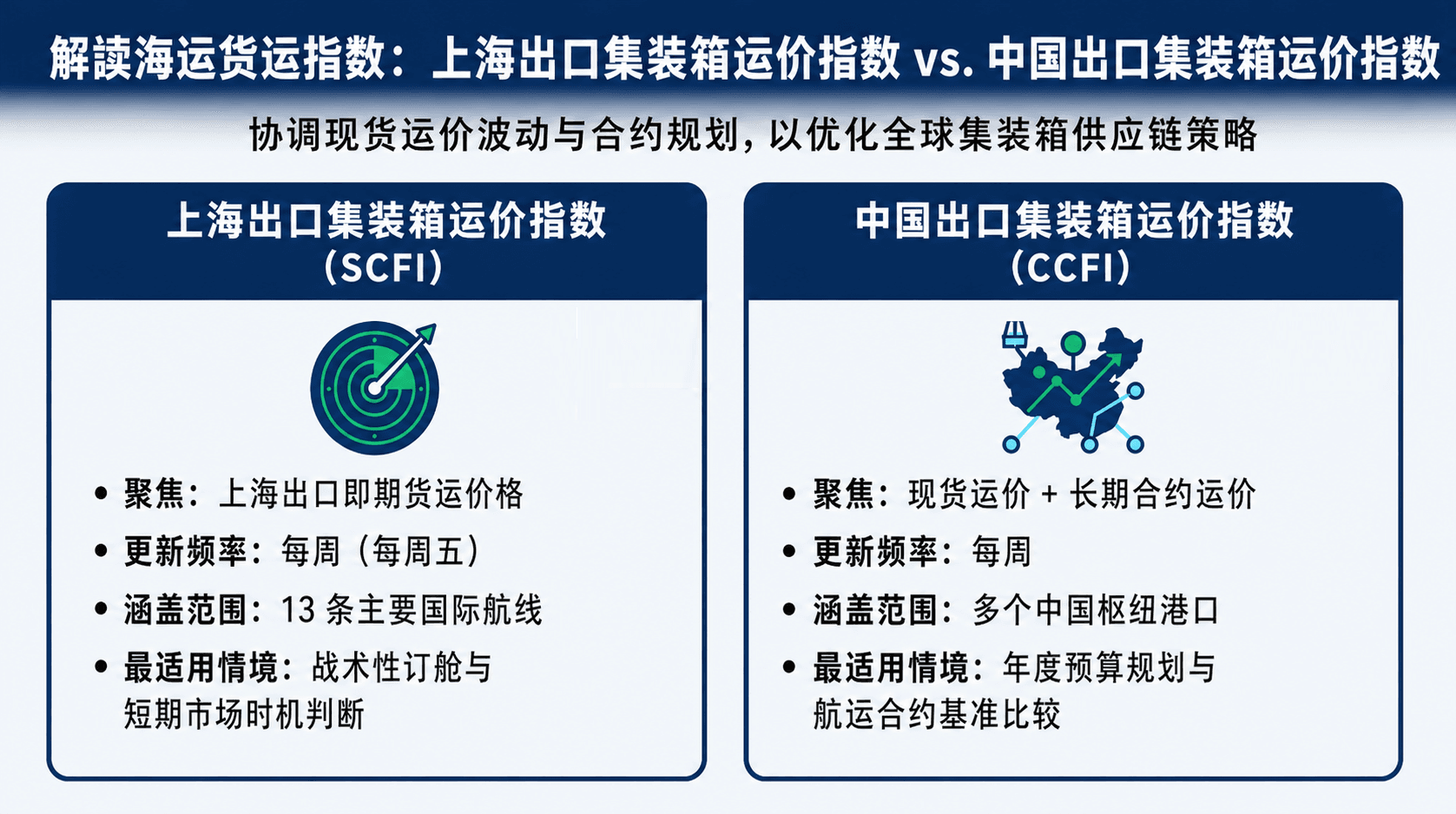 SCFI 及CCFI 运价指数比较.png