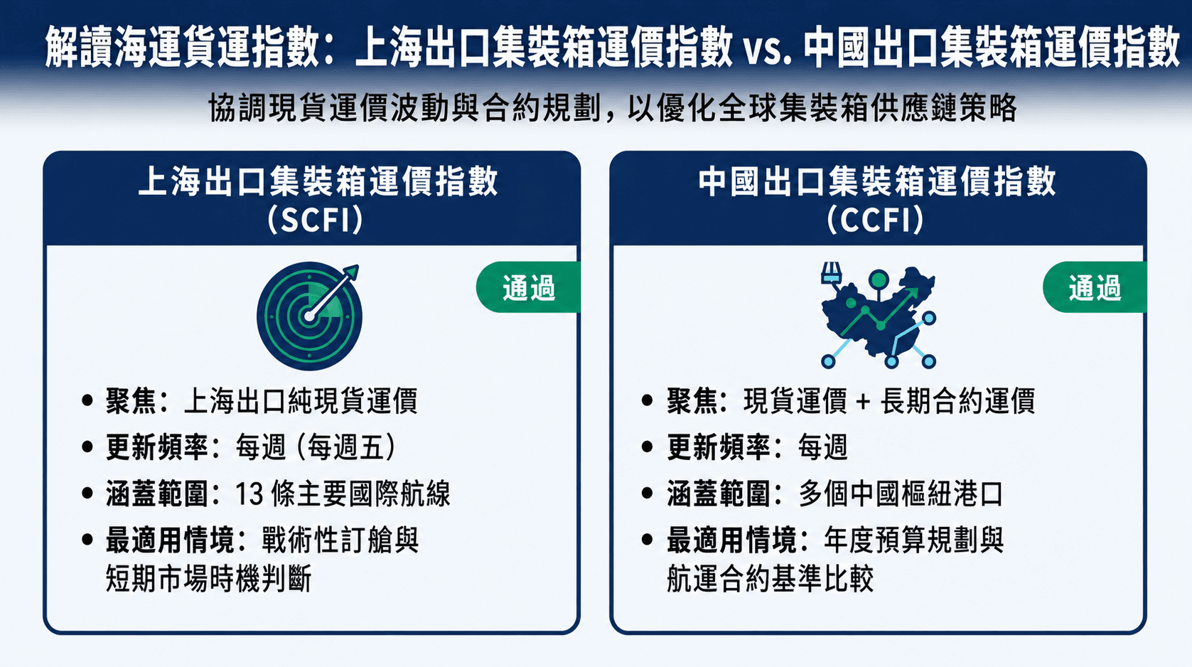 SCFI 及CCFI 運價指數比較.png