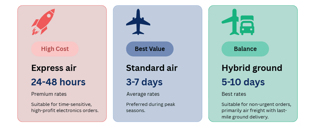Speed vs. Cost Tradeoffs in Direct-to-Consumer Air Freight.png