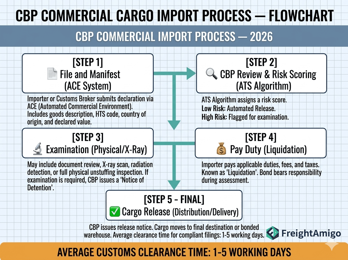 The 2026 CBP Commercial Merchandise Import Clearance Process.png