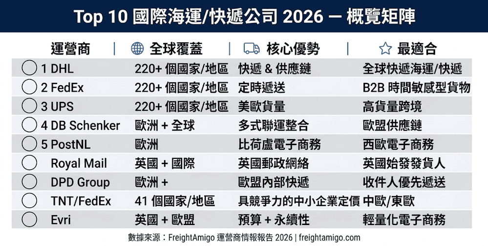 Top 10 國際快遞海運公司.png