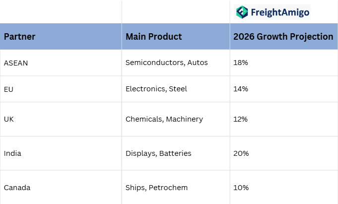Top Korea Trade Partner.png