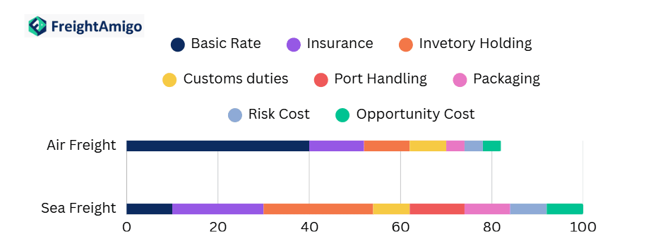 Total Landed Cost- Air vs Sea.png