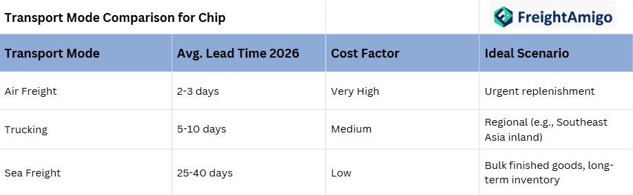Transport Mode Comparison for Chip.png