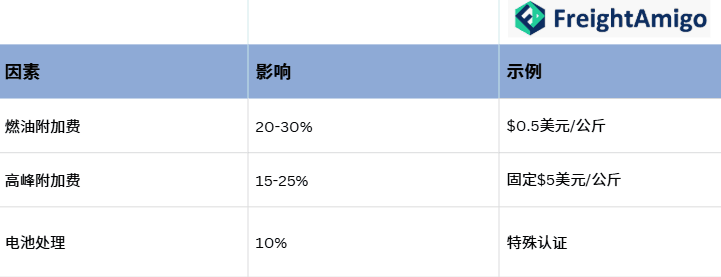 消费电子产品运输的关键成本因素.png