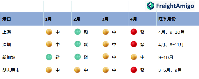 亞洲電子產品主要出口港艙位緊張度熱力圖.png