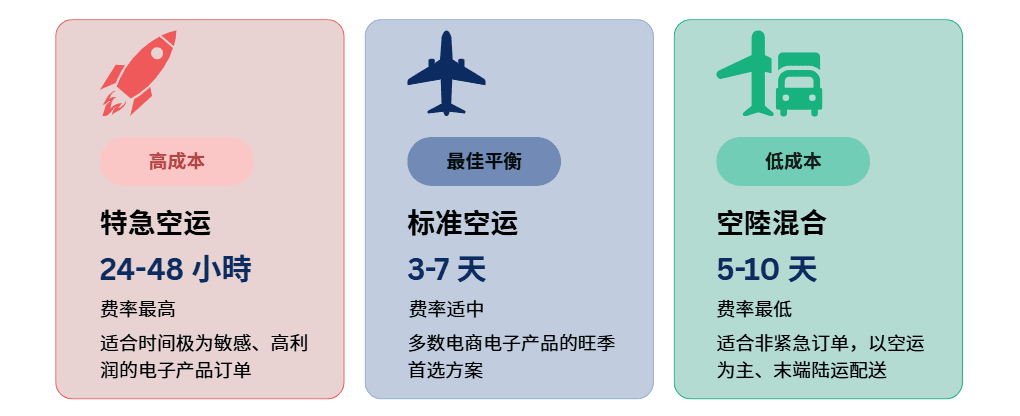 直接面向消费者空运的速度与成本权衡.png