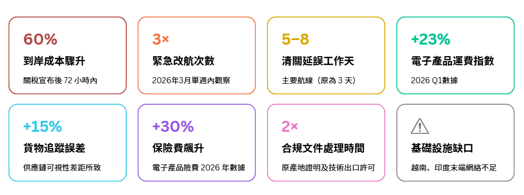 貿易戰對電子產品物流的衝擊.png
