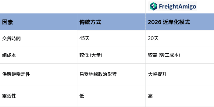 傳統與近岸化模式比較.png