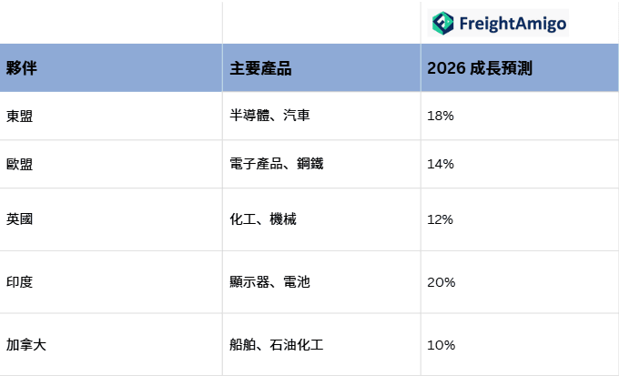 韓國主要貿易伙伴分析.png