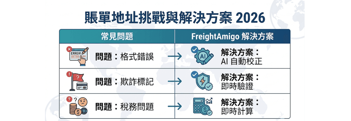 賬單地址挑戰與解決方案.png