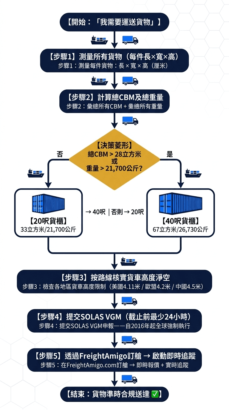 貨櫃選擇與裝載規劃流程圖.png