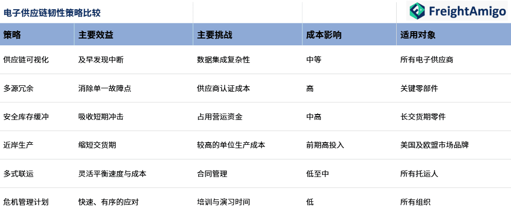 电子供应链韧性策略比较.png