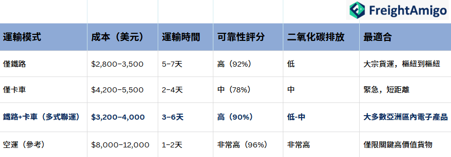 成本、運輸時間、可靠性的鐵路、卡車、多式聯運電子產品運輸比較.png