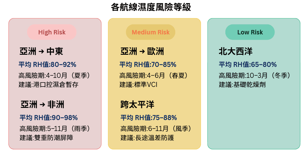 各航線濕度風險等級.png