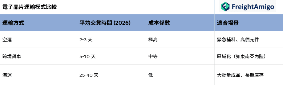 電子晶片運輸模式比較.png