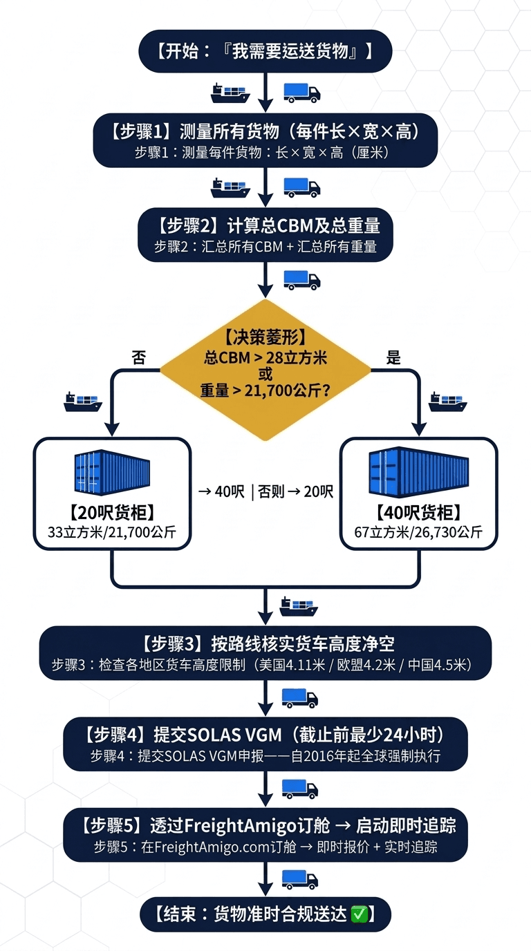 集装箱选择与装载规划流程图.png