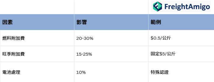 消費電子產品運輸的關鍵成本因素.png