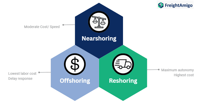 Differences Among Nearshoring, Offshoring, and Reshoring