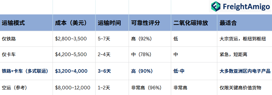 成本、运输时间、可靠性的铁路、卡车、多式联运电子产品运输比较.png